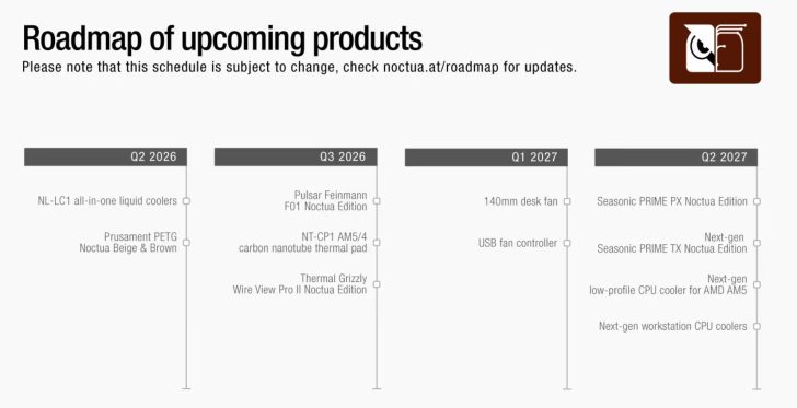 A timeline titled 'Roadmap of upcoming products' shows Noctua's planned releases, including NL-LC1 liquid coolers in Q2 2026 and Seasonic PRIME PX Noctua Edition in Q2 2027.