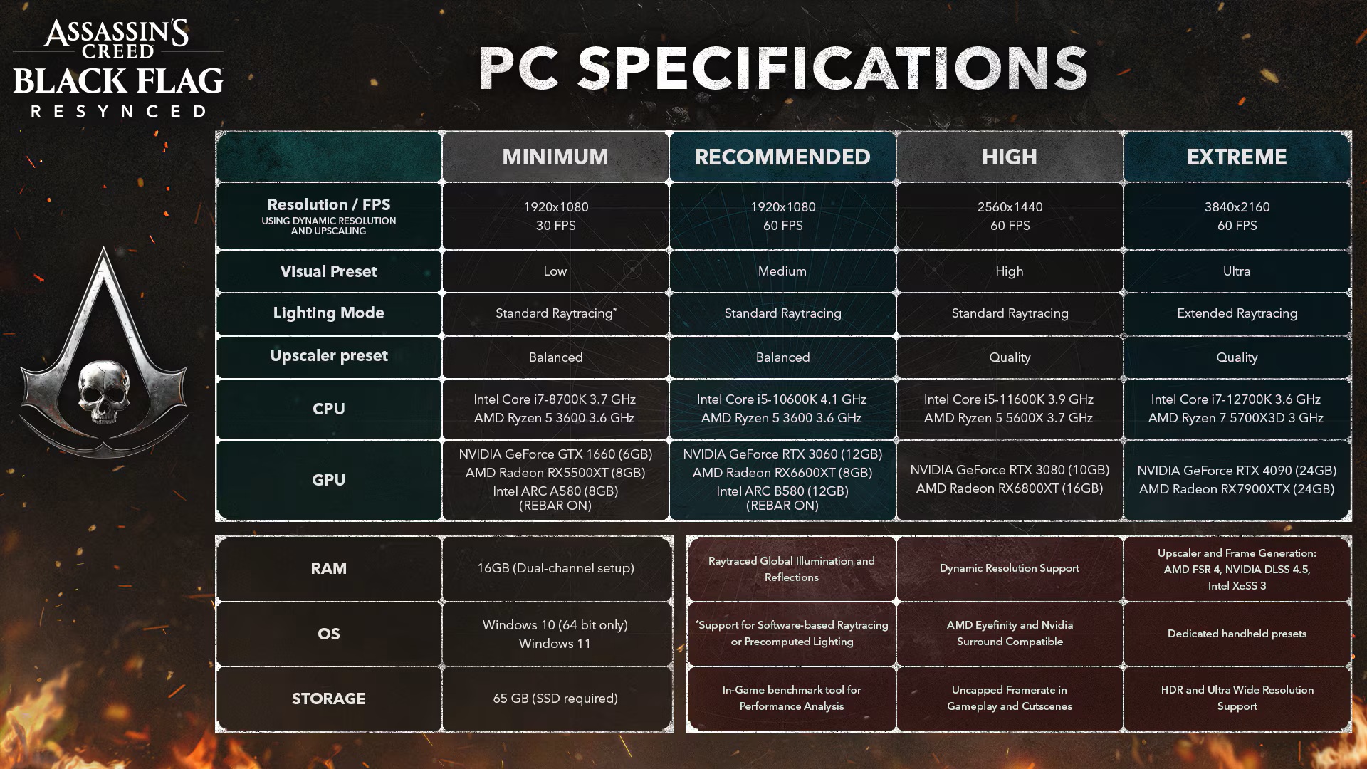 A chart titled 'PC Specifications' for 'Assassin's Creed Black Flag Resynced' shows system requirements from minimum to extreme settings, including CPUs like Intel Core i7-8700K and GPUs like NVIDIA GeForce RTX 4090.