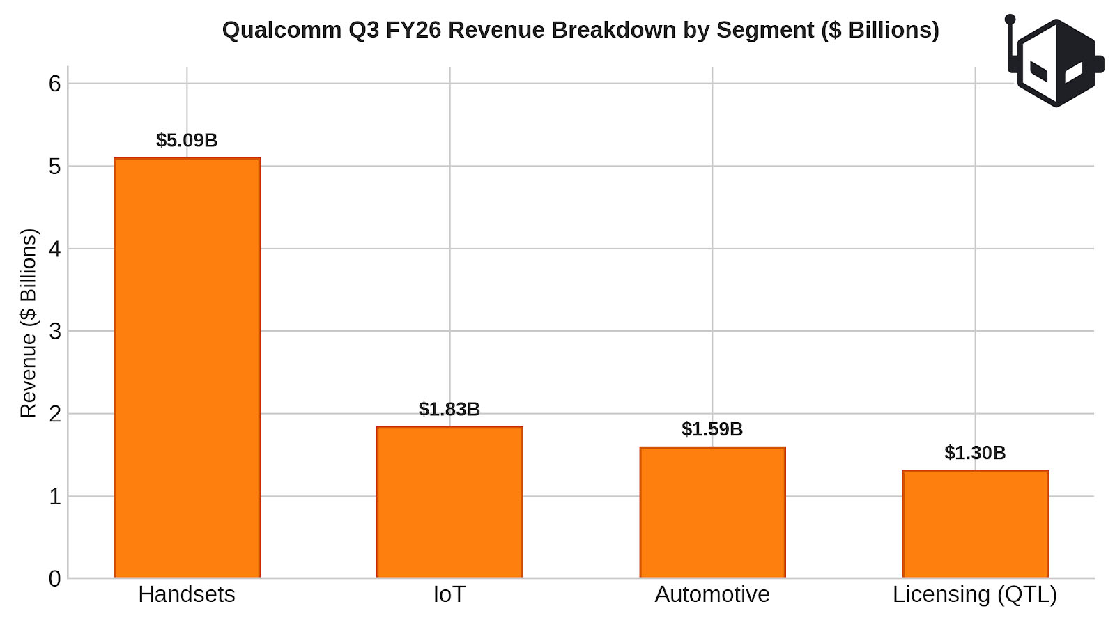 Qualcomm CEO says the company has kind of replaced Apple with the data center