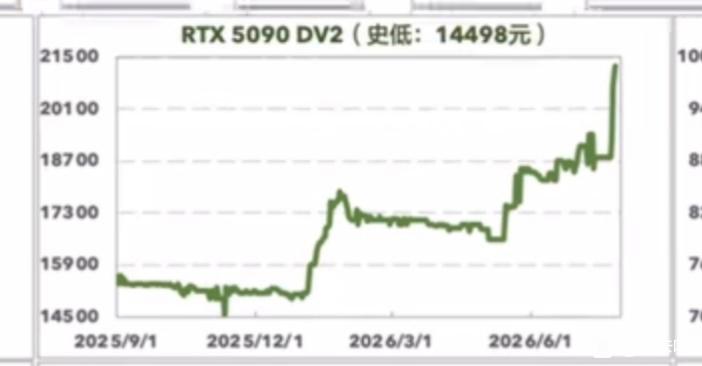 A line graph titled 'RTX 5090 DV2' shows a significant price increase from approximately 15900 to over 21000 from May 2025 to June 2026.