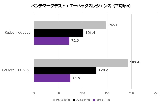 A bar chart titled 'ベンチマークテスト:エーペックスレジェンズ (平均fps)' shows the GeForce RTX 5050 outperforming the Radeon RX 9050 across all resolutions tested.
