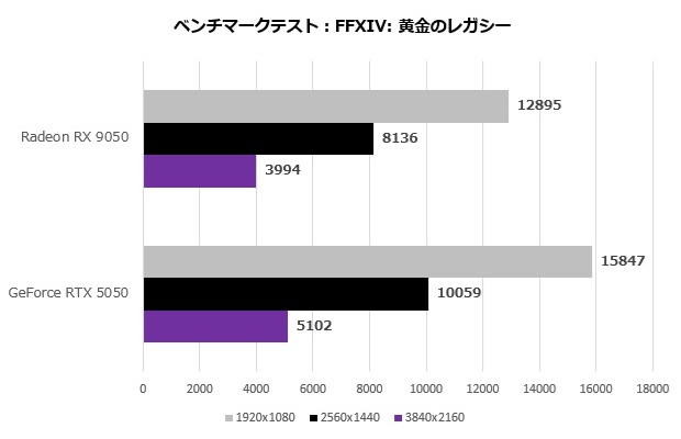 A bar chart titled 'ベンチマークテスト：FFXIV: 黄金のレガシー' shows the GeForce RTX 5050 outperforming the Radeon RX 9050 in all resolutions.