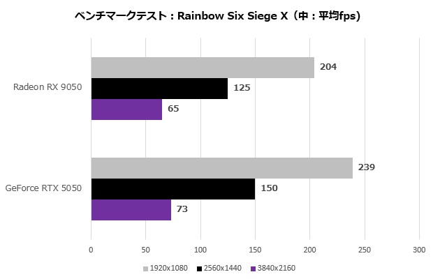 A bar chart titled 'Rainbow Six Siege X' shows the GeForce RTX 5050 outperforming the Radeon RX 9050 across all resolutions, with an average FPS of 239 at 1920x1080.