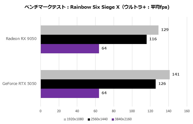 A bar chart titled 'ベンチマークテスト:Rainbow Six Siege X (ウルトラ+:平均fps)' shows the GeForce RTX 5050 outperforming the Radeon RX 9050 at 1920x1080 and 2560x1440 resolutions.