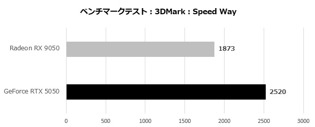 A bar chart titled '3DMark: Speed Way' shows the GeForce RTX 5050 scoring 2520, higher than the Radeon RX 9050 at 1873.