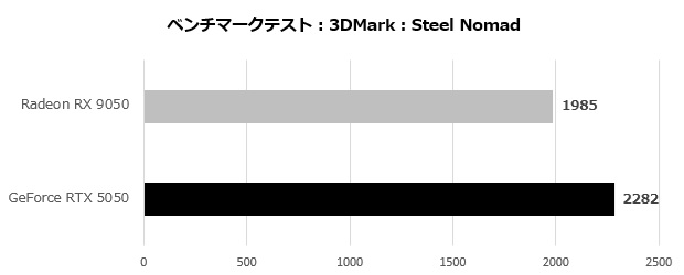 A bar chart titled '3DMark: Steel Nomad' shows the GeForce RTX 5050 scoring 2282, higher than the Radeon RX 9050 at 1985.