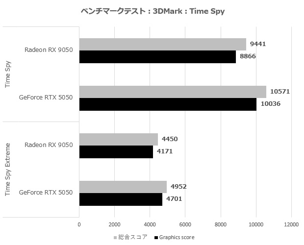 A bar chart titled '3DMark: Time Spy' shows the GeForce RTX 5050 outperforming the Radeon RX 9050 in both Time Spy and Time Spy Extreme benchmarks.