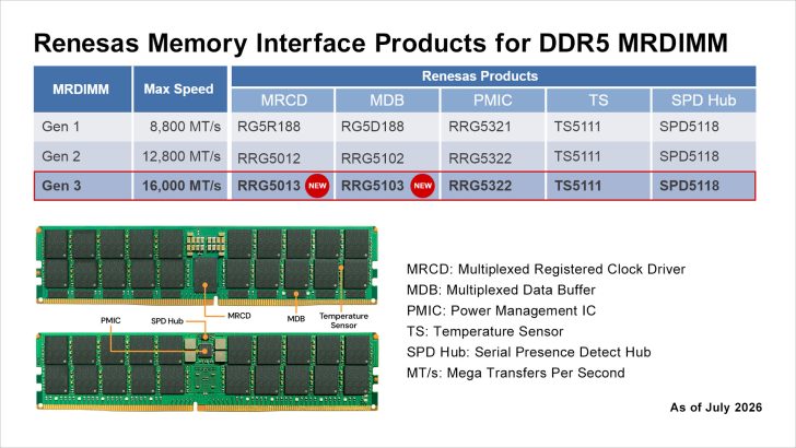 A table titled 'Renesas Memory Interface Products for DDR5 MRDIMM' highlights Gen 3 achieving '16,000 MT/s' with products RRG5013, RRG5103, RRG5322, TS5111, and SPD5118.