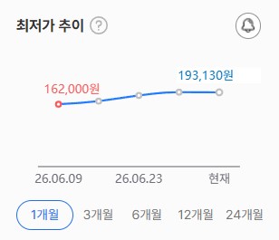 A line graph titled '최저가 추이' shows a price increase from 162,000원 to 193,130원 over a one-month period.