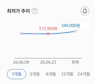 A line graph with the title '최저가 추이' shows a price increase from 315,900원 on 26.06.23 to 349,000원 currently, with selectable time frames of 1개월, 3개월, 6개월, 12개월, and 24개월.