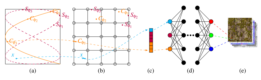 A diagram illustrating a process from phase functions in (a), to a structured grid in (b), a feature matrix in (c), a neural network model in (d), and a reconstructed image in (e).