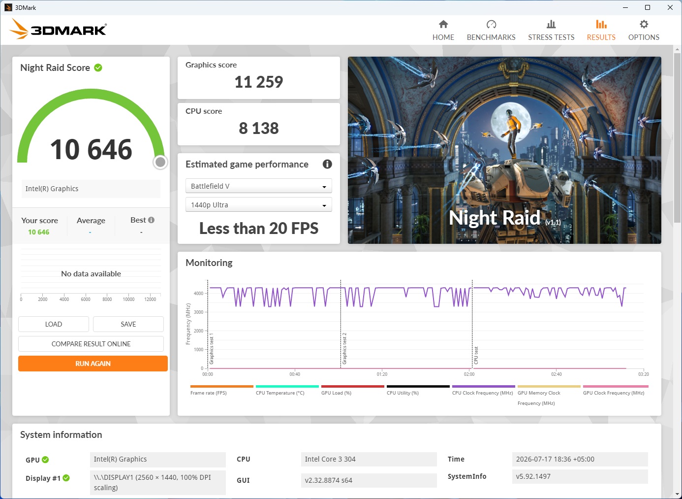 A 3DMark benchmark report for 'Night Raid' shows a total score of 10,646 with an Intel(R) Graphics GPU, detailing a graphics score of 11,259 and a CPU score of 8,138; the estimated game performance for 'Battlefield V' at 1440p Ultra is 'Less than 20 FPS.'