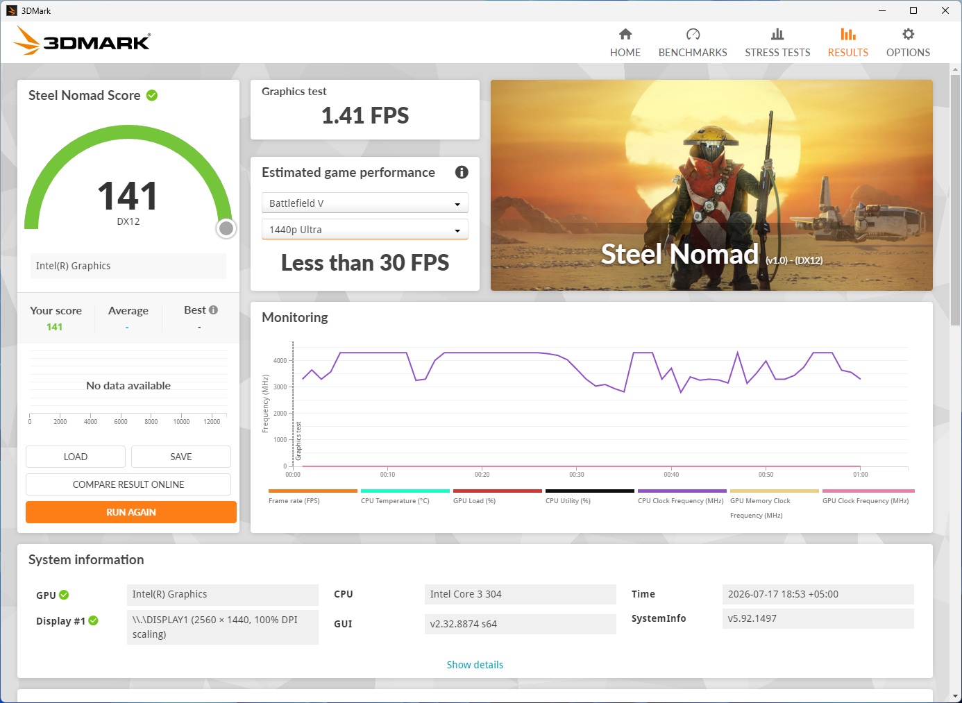 A 3DMark benchmark results page shows a 'Steel Nomad' test with a score of 141 for Intel(R) Graphics, achieving 1.41 FPS in the graphics test, and estimating 'Less than 30 FPS' for 'Battlefield V' at 1440p Ultra settings.