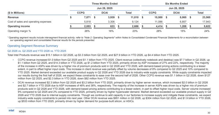 An Intel financial summary table for Q2 2026 shows total revenue of $15.1 billion for CCPG and $8.065 billion for DCAI, with a total operating income of $5.622 billion across both segments.