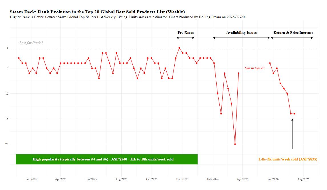 A line chart titled Steam Deck: Rank Evolution in the Top 20 Global Best Sold Products List (Weekly) shows fluctuating ranks with a sharp decline after availability issues and a price increase, noting Not in top 20 and 1.4k-3k units/week sold (ASP $835).
