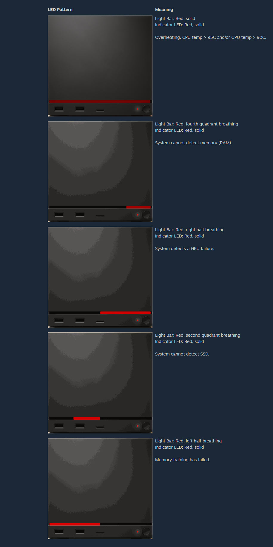 A diagram shows different LED patterns on a device indicating various system issues, such as overheating, memory detection failure, GPU failure, SSD detection failure, and memory training failure, with corresponding descriptions.