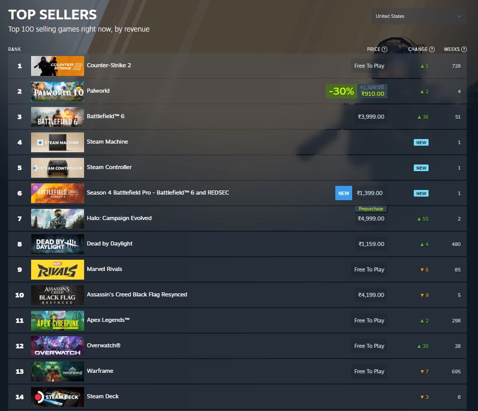 A leaderboard titled 'TOP SELLERS' shows 'Counter-Strike 2' ranked first as a free-to-play game, with 'Palworld' in second place featuring a 30% discount, and 'Battlefield 6' in third place; notable new entries include 'Steam Machine' and 'Steam Controller'.
