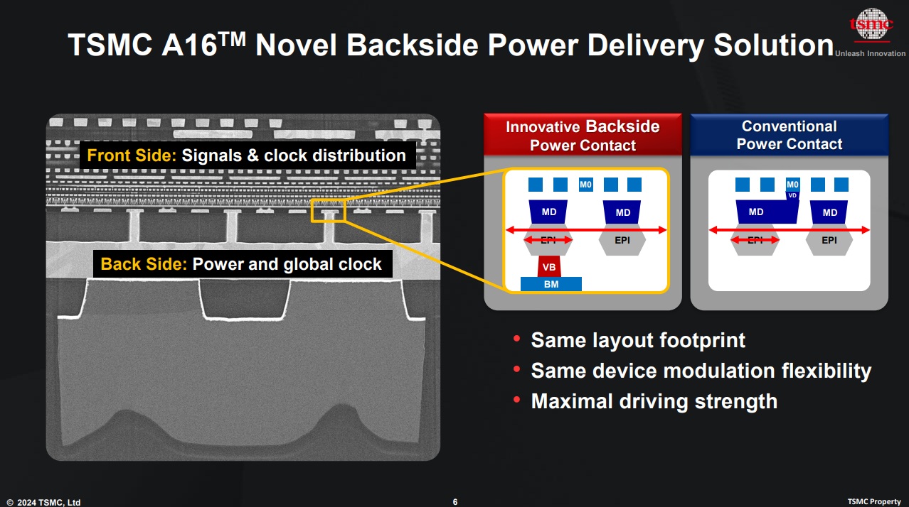 A diagram titled 'TSMC A16™ Novel Backside Power Delivery Solution' compares innovative backside power contact and conventional power contact, highlighting the front side for 'Signals & clock distribution' and the backside for 'Power and global clock.'