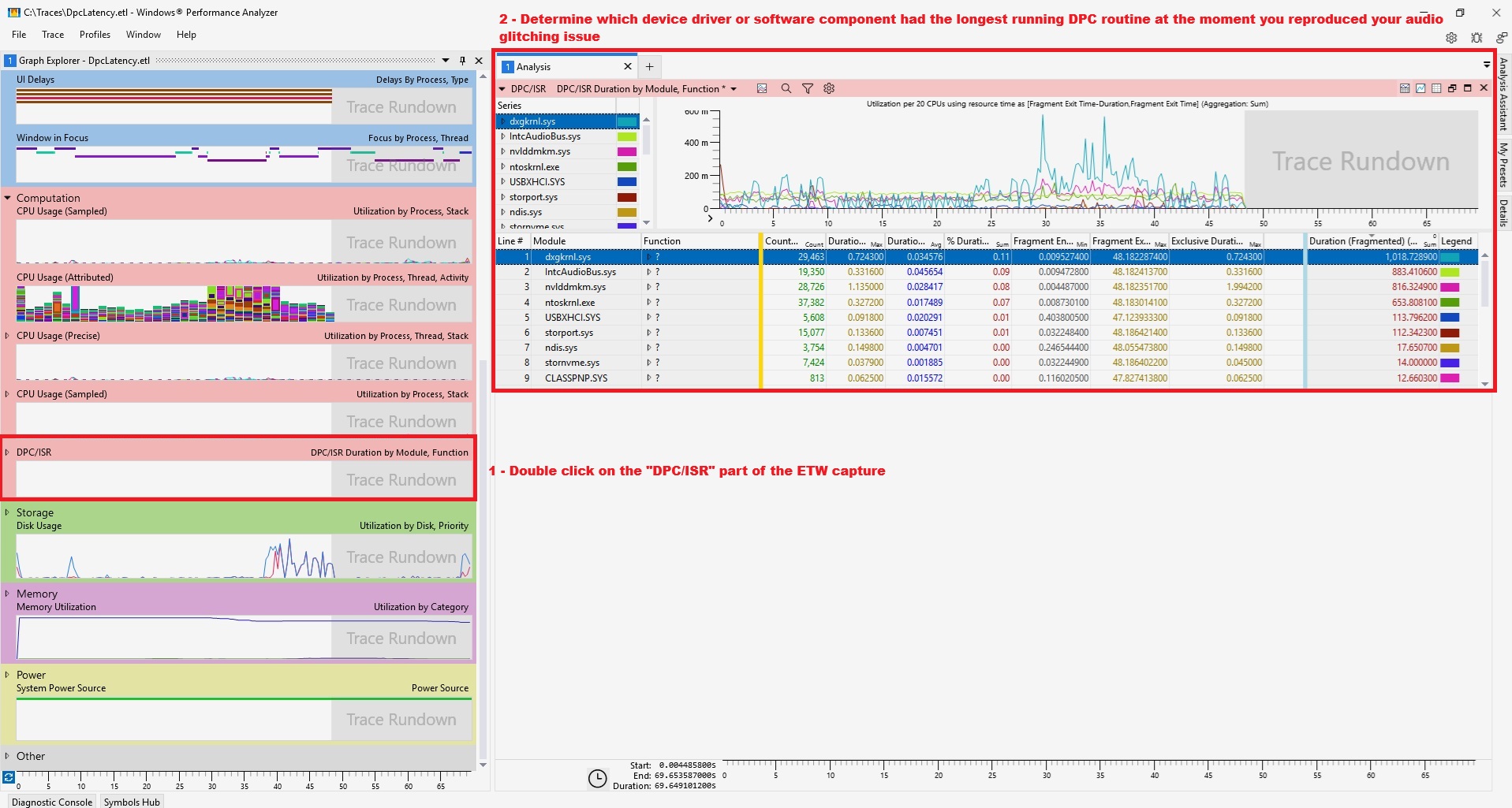 A Windows Performance Analyzer screen displays DPC/ISR data with 'Determine which device driver or software component had the longest running DPC routine at the moment you reproduced your audio glitching issue' highlighted in red.