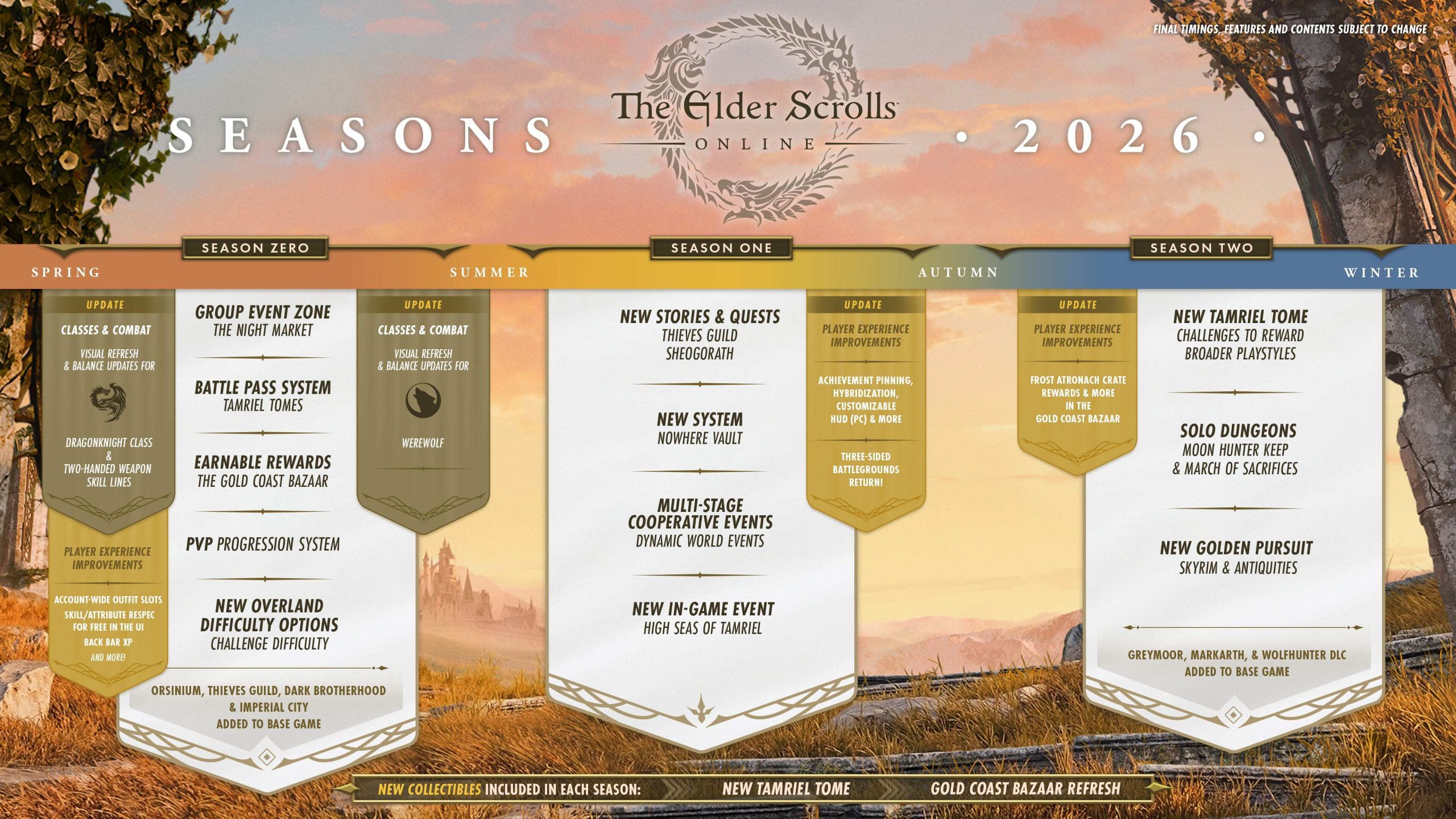 A roadmap for The Elder Scrolls Online 2026 seasons highlights updates including a Battle Pass System and New Stories & Quests in Season Zero and New Tamriel Tome and solo dungeons in Season Two.