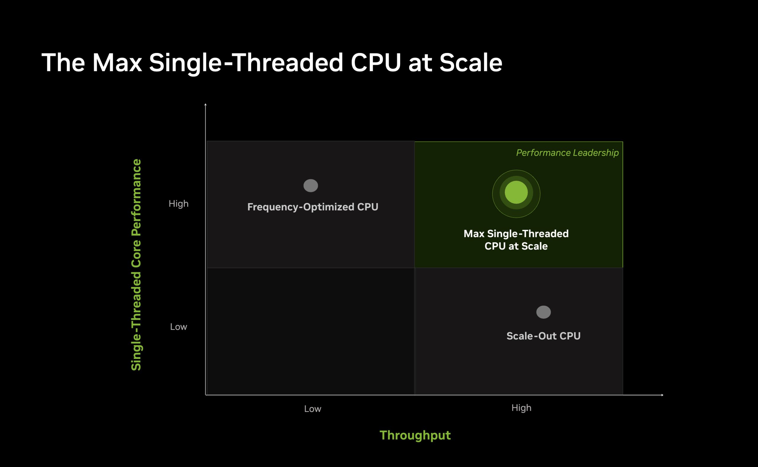 A chart titled 'The Max Single-Threaded CPU at Scale' highlights a quadrant emphasizing 'Max Single-Threaded CPU at Scale' as the performance leader with high throughput and single-threaded core performance.