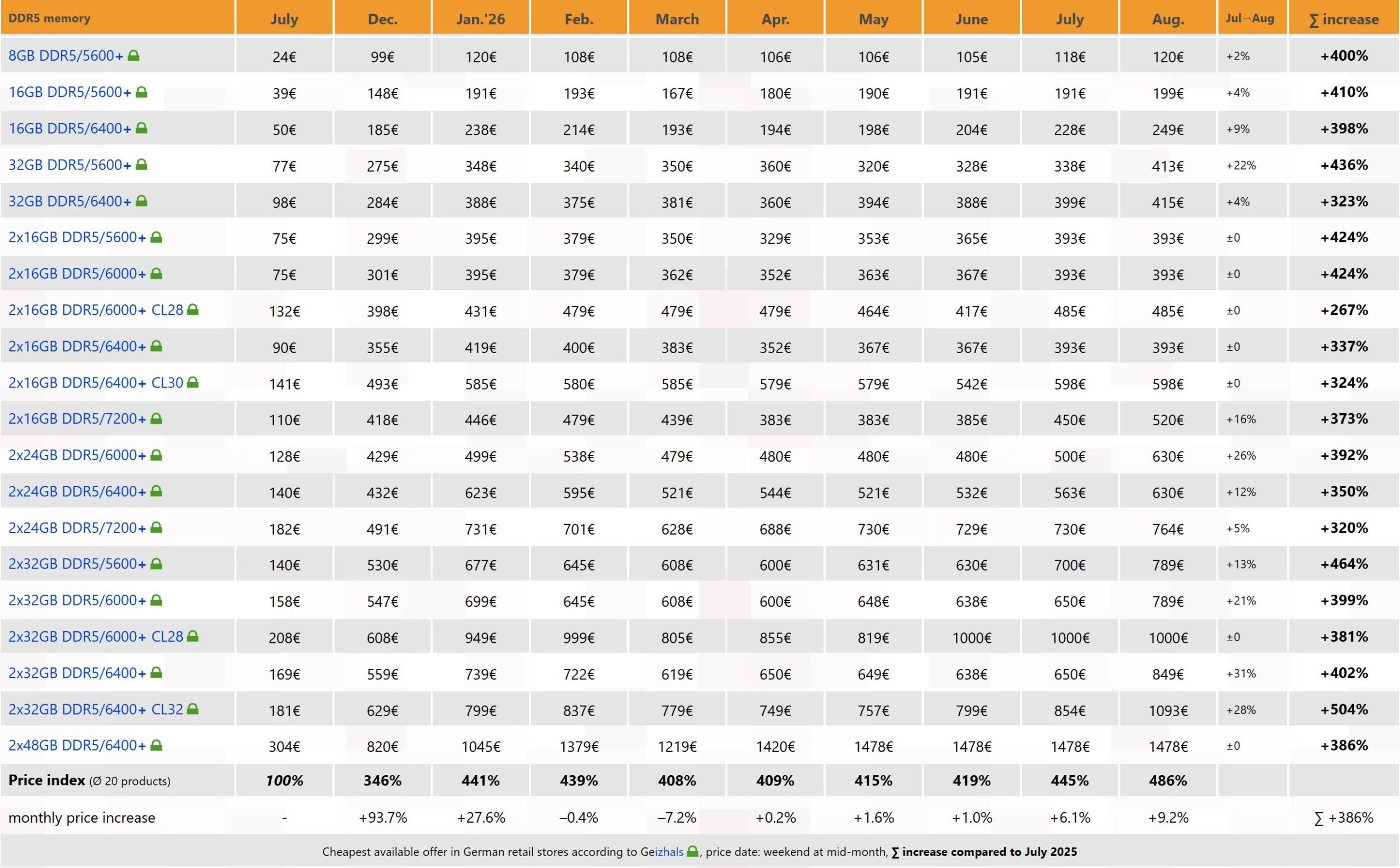 A chart titled 'DDR5 Memory Price Index' shows a table of various DDR5 memory modules with their prices from July to August, highlighting an overall price increase of up to +464% by August.