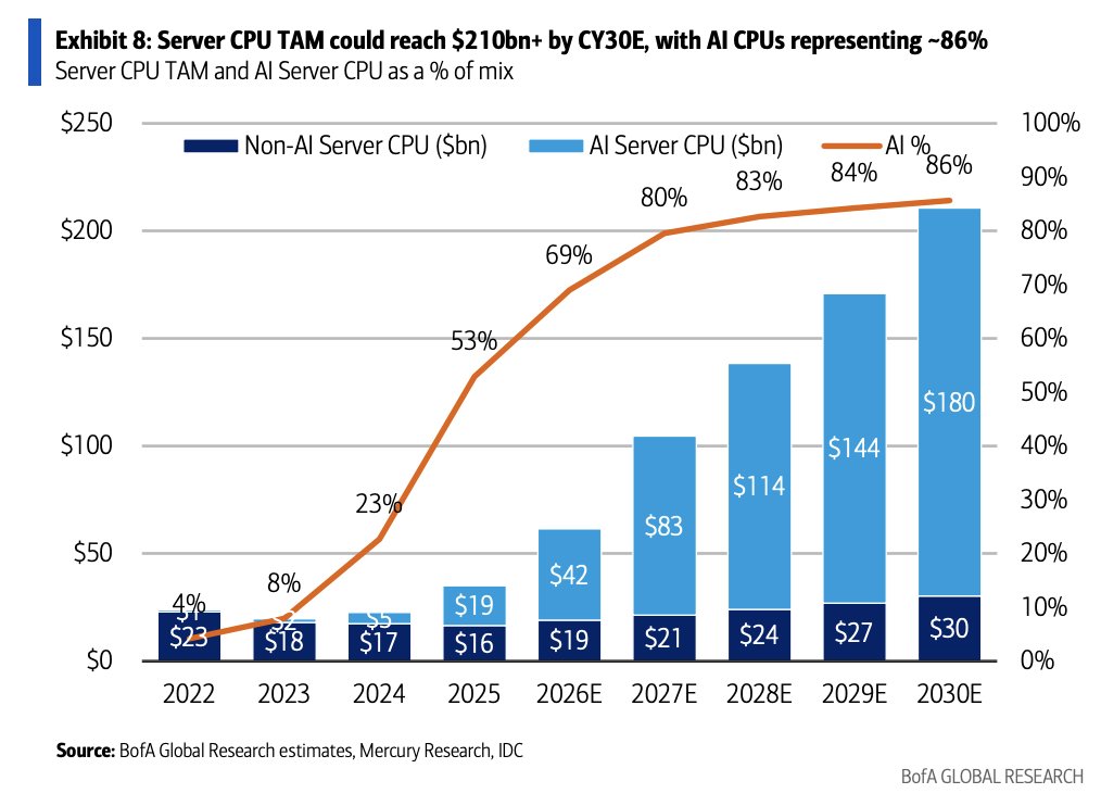 A bar chart titled 'Exhibit 8: Server CPU TAM could reach $210bn+ by CY30E, with AI CPUs representing ~86%' shows AI Server CPU projected to dominate the market mix by 2030, reaching $180 billion.