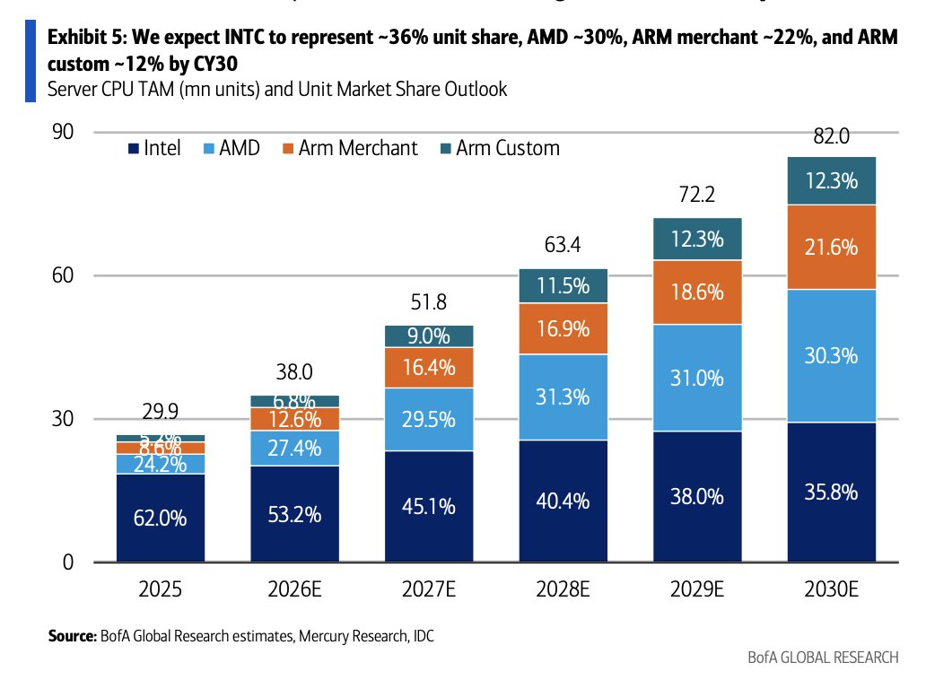 A bar chart titled 'Exhibit 5' from BofA Global Research shows Intel projected to maintain a significant lead in server CPU unit market share at ~36% by 2030, followed by AMD at ~30%, ARM merchant at ~22%, and ARM custom at ~12%.