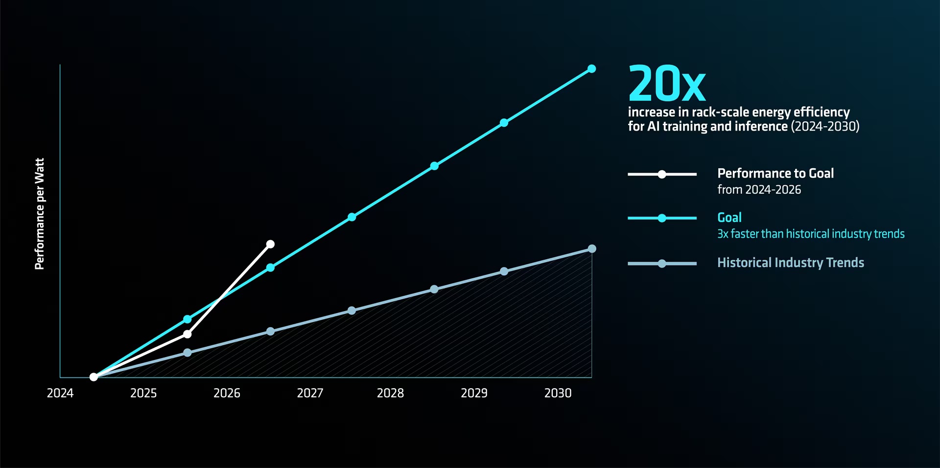 A graph titled '20x increase in rack-scale energy efficiency for AI training and inference (2024-2030)' shows a steep rise in performance per watt, with the goal line surpassing historical industry trends.