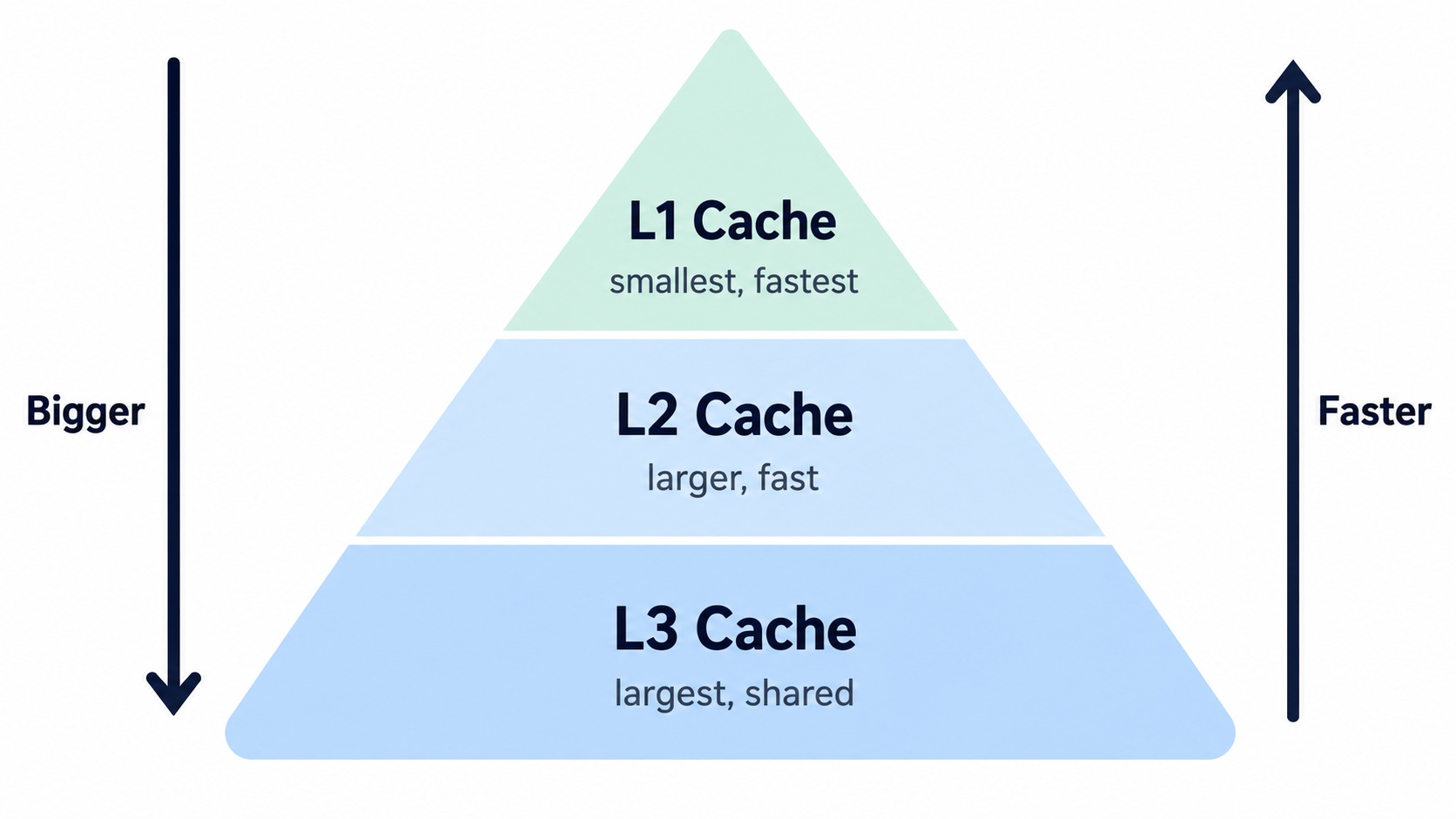 A pyramid diagram detailing 'L1 Cache' as 'smallest, fastest,' 'L2 Cache' as 'larger, fast,' and 'L3 Cache' as 'largest, shared,' with vertical arrows indicating 'Bigger' and 'Faster'.