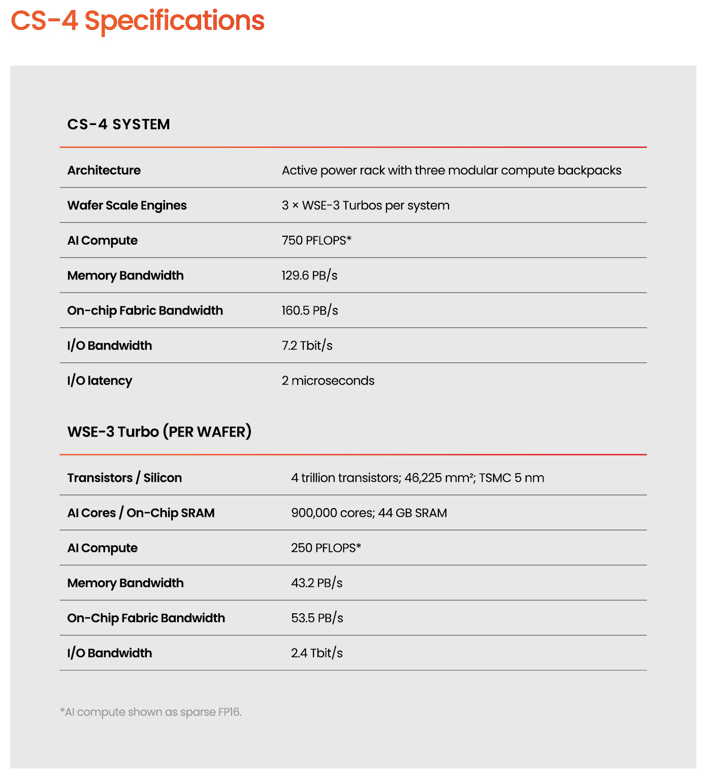 A specification sheet titled 'CS-4 Specifications' details features such as 750 PFLOPS AI compute, 129.6 PB/s memory bandwidth, and 2 microseconds I/O latency for the CS-4 system, highlighting the WSE-3 Turbo with 4 trillion transistors and 900,000 AI cores.