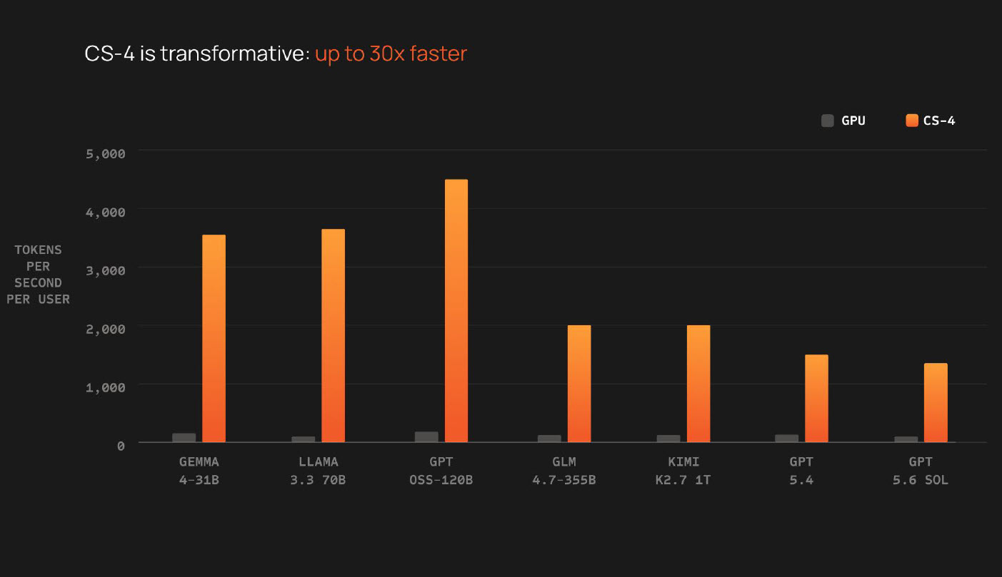 A bar chart titled 'CS-4 is transformative: up to 30x faster' shows CS-4 outperforming GPU in tokens per second per user across various models, including GEMMA 4-31B, LLAMA 3.3 70B, and GPT OSS-120B.