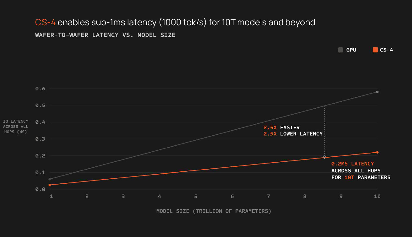 A line graph titled 'Wafer-to-Wafer Latency vs. Model Size' compares latency showing CS-4 enabling sub-1ms latency for 10T models with a significant advantage of being '2.5x faster' and achieving '2.5x lower latency' over traditional GPUs.