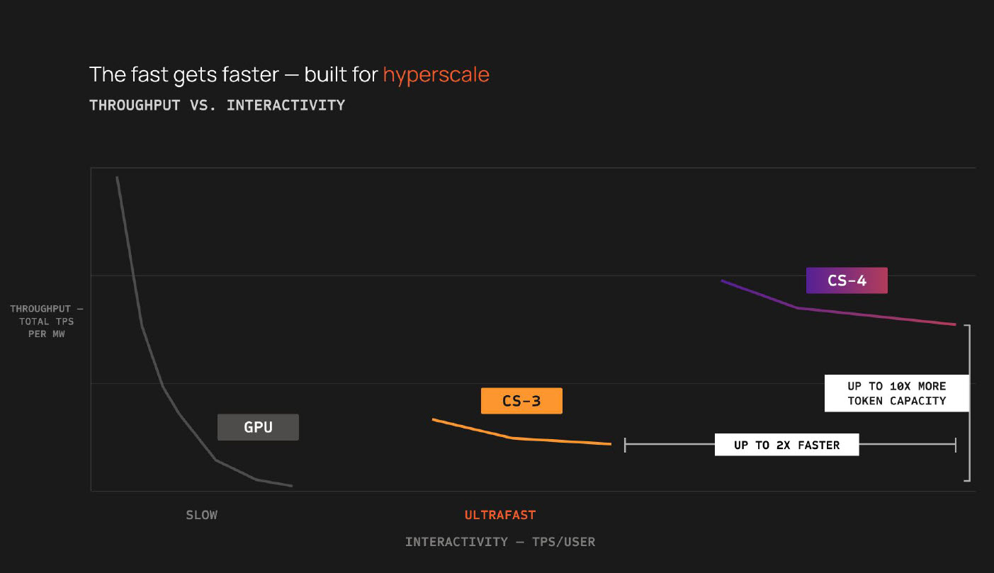 A line graph titled 'THROUGHPUT VS. INTERACTIVITY' compares 'GPU', 'CS-3', and 'CS-4' performance, showing 'CS-3' as 'UP TO 2X FASTER' and 'CS-4' with 'UP TO 10X MORE TOKEN CAPACITY'.