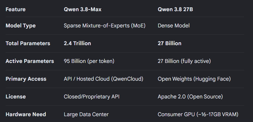 A comparison table lists features of 'Qwen 3.8-Max' and 'Qwen 3.8 27B', showing differences in model type, total parameters, active parameters, primary access, license, and hardware needs.