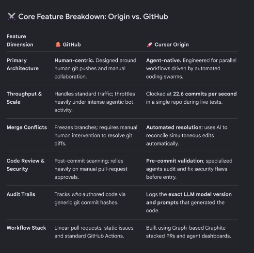 A comparison table titled 'Core Feature Breakdown: Origin vs. GitHub' contrasts features such as 'Primary Architecture,' 'Throughput & Scale,' and 'Code Review & Security' between GitHub and Cursor Origin, highlighting Cursor's '22.6 commits per second' throughput.
