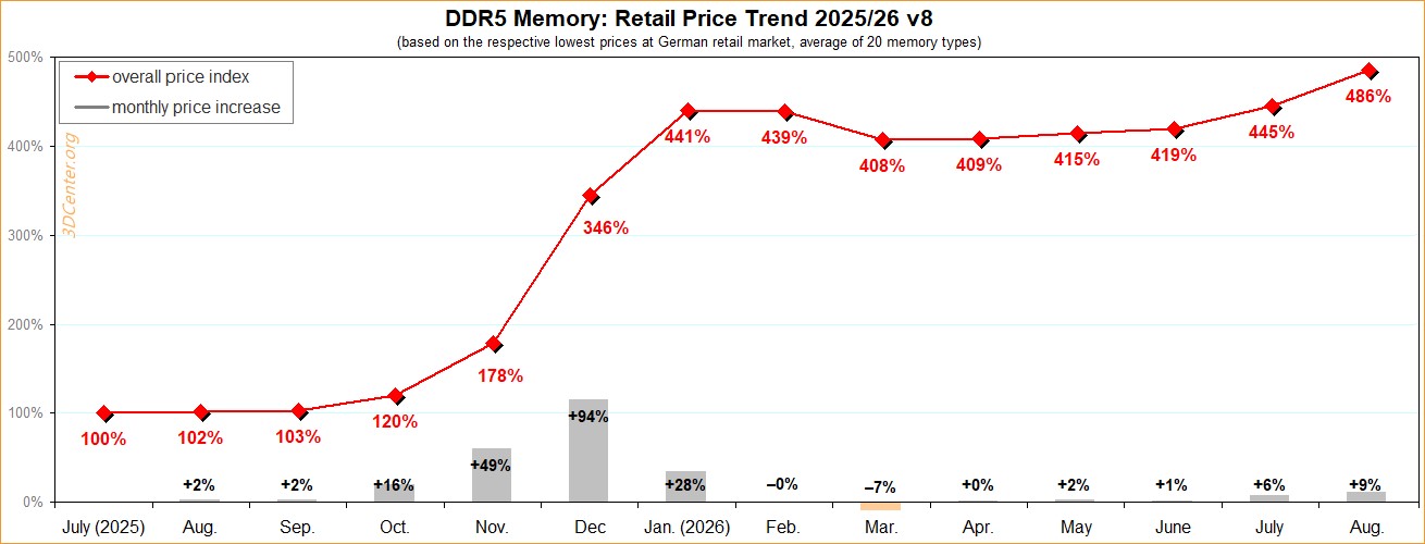 A line chart titled 'DDR5 Memory: Retail Price Trend 2025/26 v8' shows a significant increase in prices, peaking at 486% in August 2026.