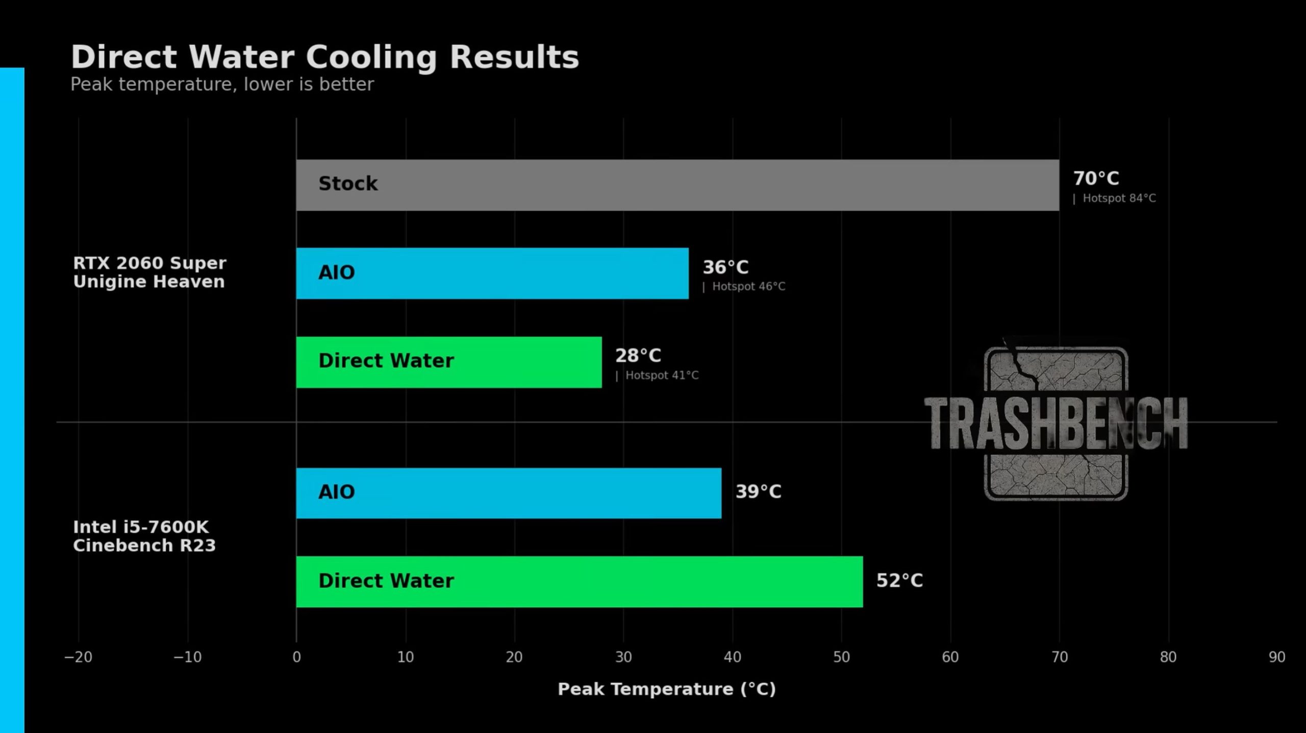 A bar chart titled 'Direct Water Cooling Results' shows that direct water cooling achieves lower peak temperatures compared to AIO and stock for both the RTX 2060 Super in 'Unigine Heaven' and Intel i5-7600K in 'Cinebench R23'.