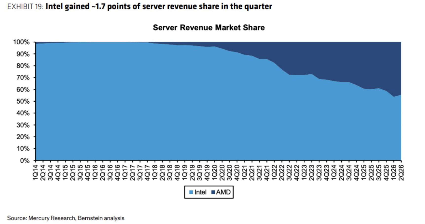 A chart titled 'Server Revenue Market Share' shows Intel gaining ~1.7 points of server revenue share in the quarter with AMD maintaining a smaller share.