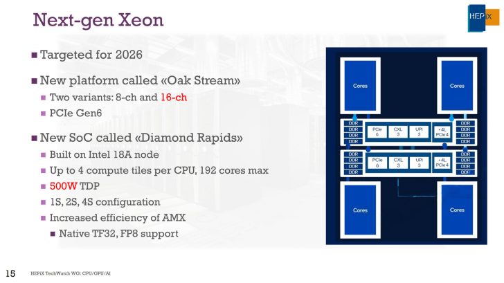 A presentation slide titled 'Next-gen Xeon' details the Oak Stream platform with two variants, 8-ch and 16-ch, features PCIe Gen6, and introduces the Diamond Rapids SoC built on Intel 18A node with up to 192 cores, 500W TDP, and supports 1S, 2S, 4S configurations.