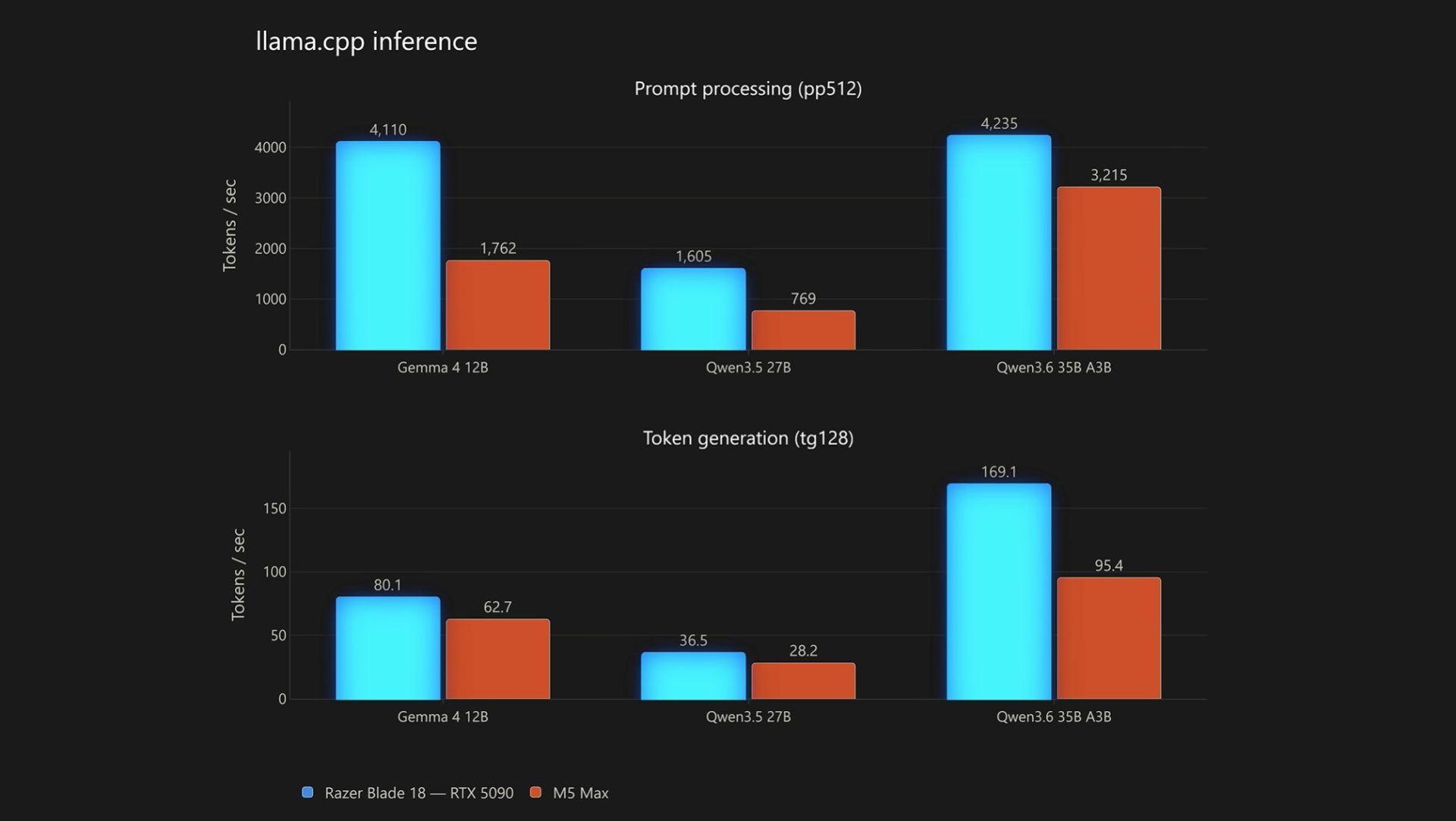 Laptop RTX 5090 hammers the M5 Max in prompt processing and token generation