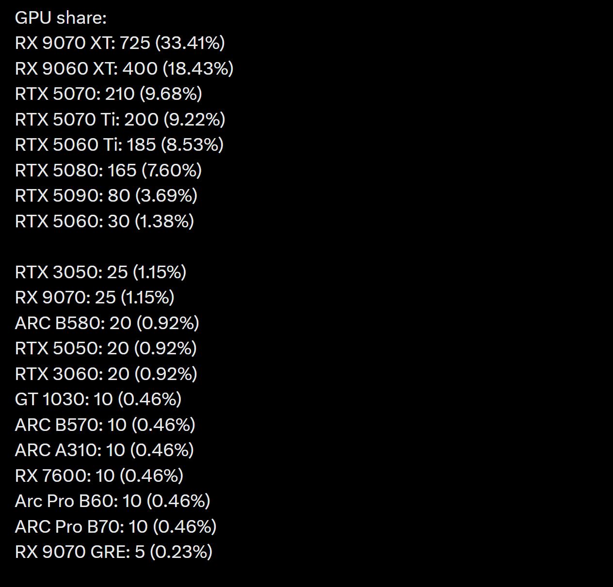 A list titled 'GPU share:' shows the RX 9070 XT leading with 725 units at 33.41%, followed by the RX 9060 XT with 400 units at 18.43%.