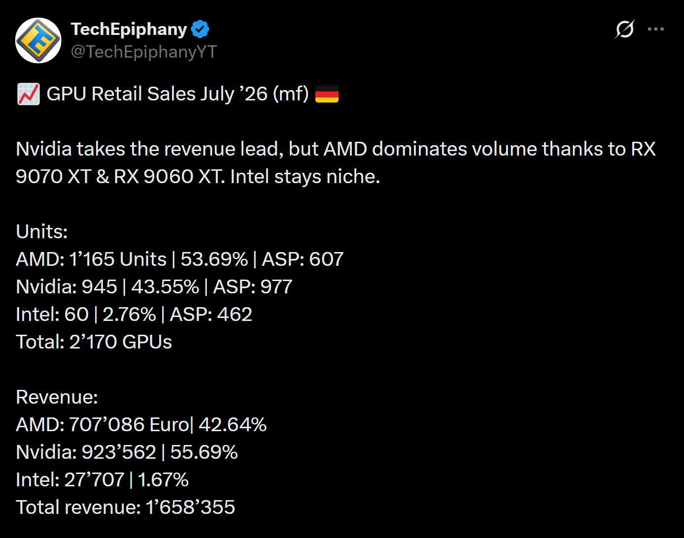 A table from 'TechEpiphany' shows 'GPU Retail Sales July ’26' with AMD leading in unit sales and Nvidia taking the lead in revenue.