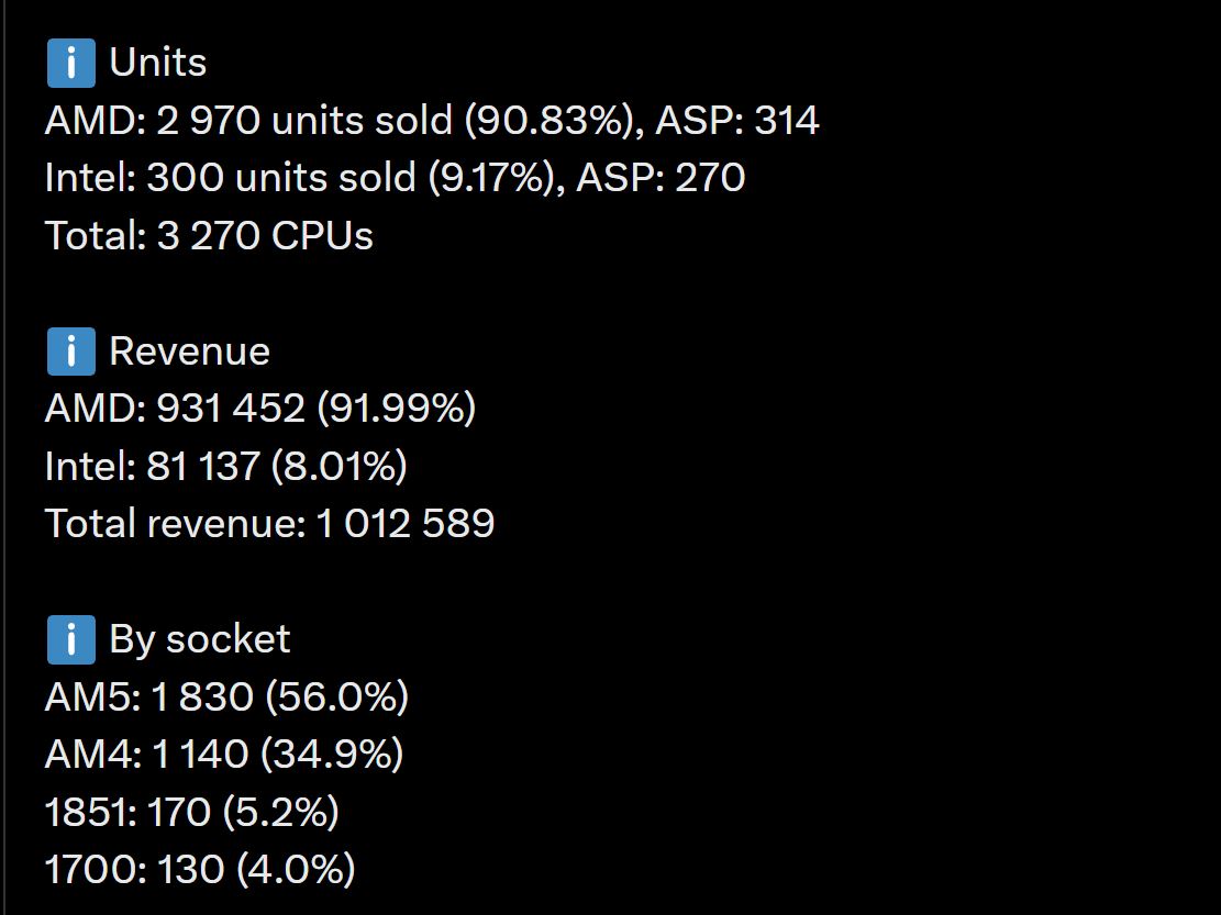 A chart displays CPU sales data, showing AMD with 2,970 units sold (90.83% market share) and Intel with 300 units sold (9.17% market share), and a revenue split where AMD earned 931,452 (91.99%) and Intel 81,137 (8.01%), with sales by socket showing AM5 leading at 56%.