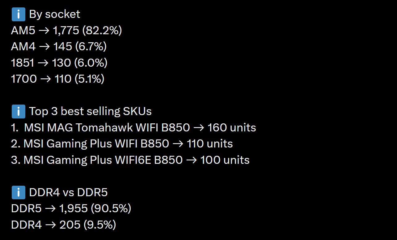 A chart shows 'By socket' with AM5 selling 1,775 units (82.2%), and 'Top 3 best selling SKUs' led by MSI MAG Tomahawk WIFI B850 with 160 units; 'DDR4 vs DDR5' highlights DDR5 at 1,955 units (90.5%).