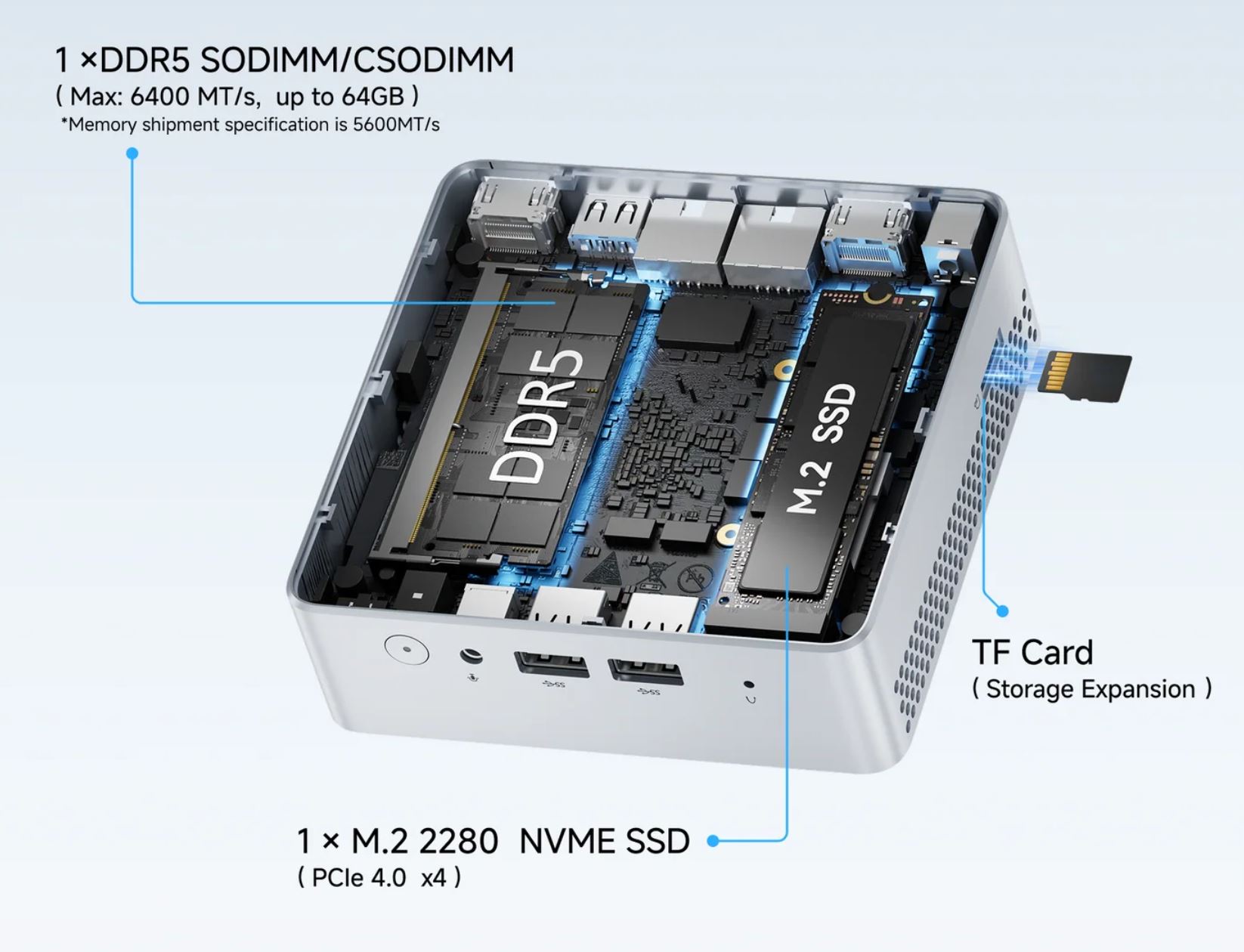 An open mini-PC case highlights 'DDR5,' 'M.2 SSD,' a slot for 'TF Card,' and specifications including '1 × DDR5 SODIMM/CSODIMM' and '1 × M.2 2280 NVME SSD.'