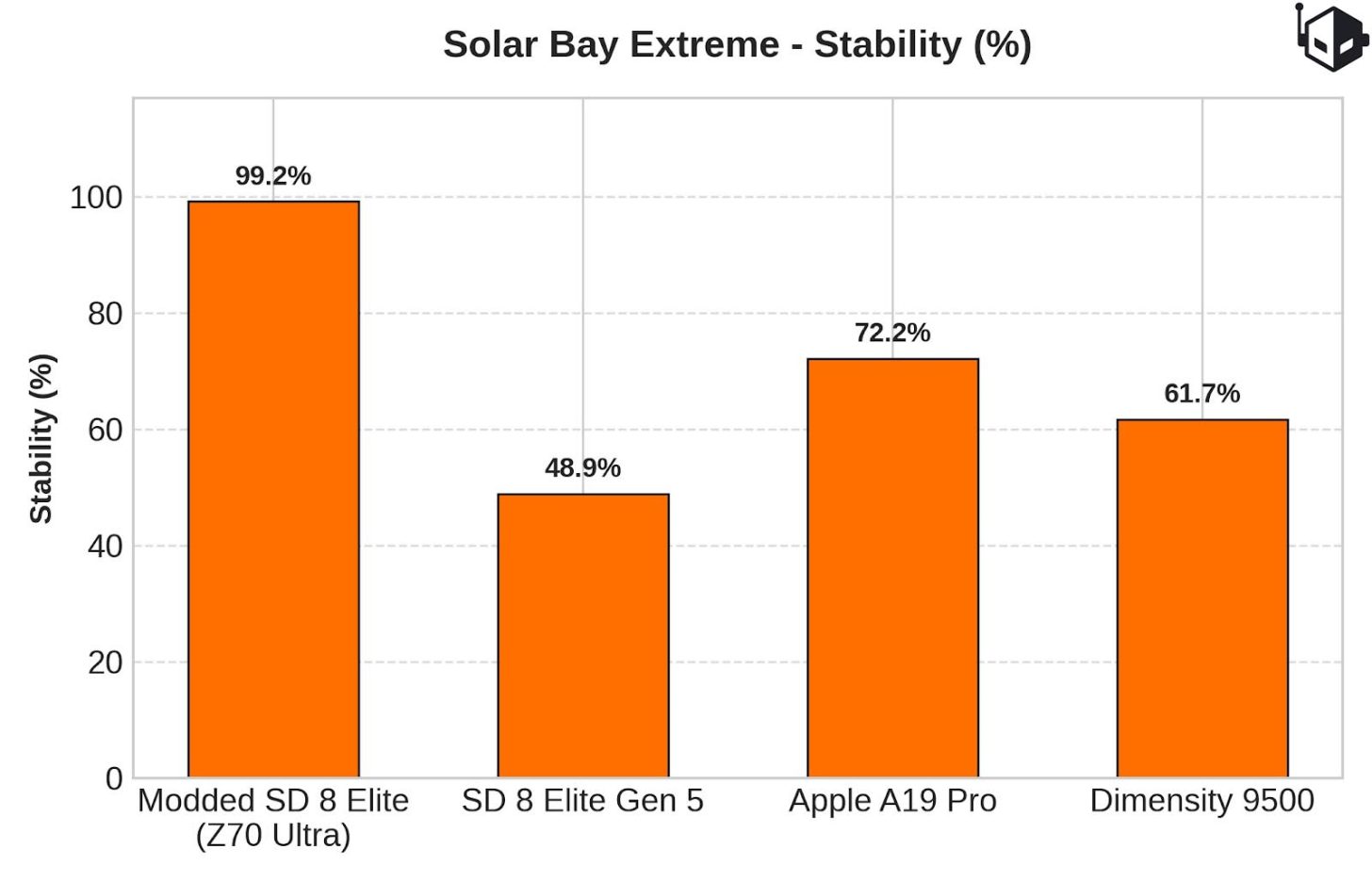 A bar chart titled 'Solar Bay Extreme - Stability (%)' shows 'Modded SD 8 Elite (Z70 Ultra)' with the highest stability at 99.2%, followed by 'Apple A19 Pro' at 72.2%, 'Dimensity 9500' at 61.7%, and 'SD 8 Elite Gen 5' at 48.9%.