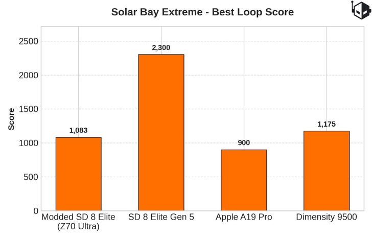 A bar chart titled 'Solar Bay Extreme - Best Loop Score' shows the SD 8 Elite Gen 5 scoring 2,300, outperforming the Modded SD 8 Elite (Z70 Ultra) at 1,083, Apple A19 Pro at 900, and Dimensity 9500 at 1,175.