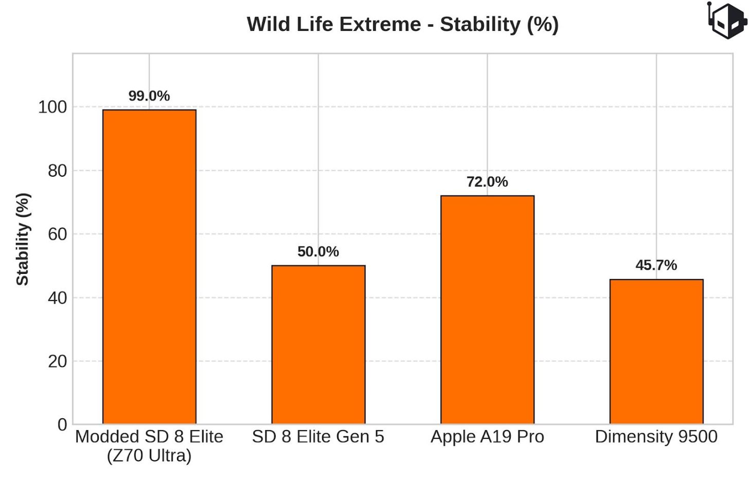 A bar chart titled 'Wild Life Extreme - Stability (%)' shows the Modded SD 8 Elite (Z70 Ultra) achieving 99.0% stability, outperforming SD 8 Elite Gen 5, Apple A19 Pro, and Dimensity 9500.