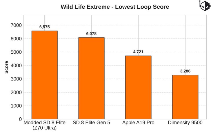 A bar chart titled 'Wild Life Extreme - Lowest Loop Score' shows the Modded SD 8 Elite (Z70 Ultra) scoring 6,575, the highest among SD 8 Elite Gen 5, Apple A19 Pro, and Dimensity 9500.